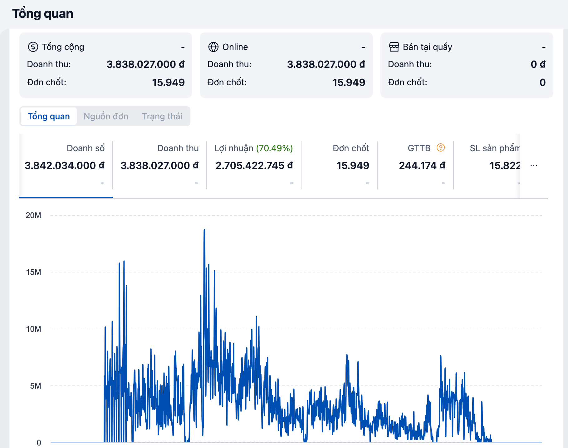Biểu đồ tăng trưởng doanh thu và đơn hàng online trong 12 tháng