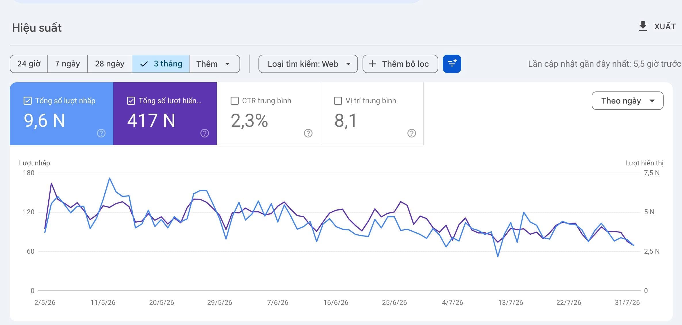Báo cáo Google Search Console — hiệu suất SEO ngành điện máy top 10 Google